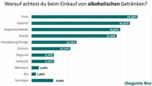 Preis bleibt wichtigstes Kriterium