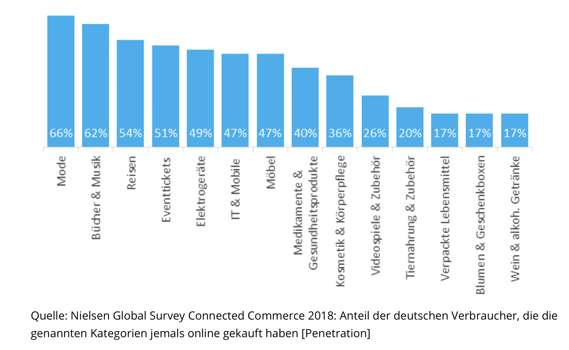 Nielsen-Grafik der Kategorien im Onlinekauf