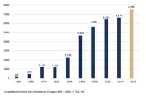 Ausstoßentwicklung Krombacher Gruppe