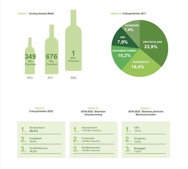 Biowein-Zahlen von der Millésime Bio