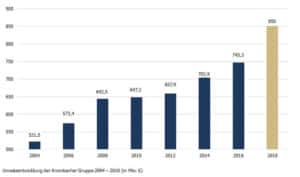 Umsatzentwicklung Krombacher Gruppe