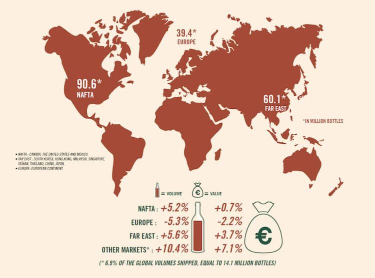 Exporte steigen auf Top-Niveau