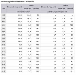 Quelle: Statistisches Bundesamt