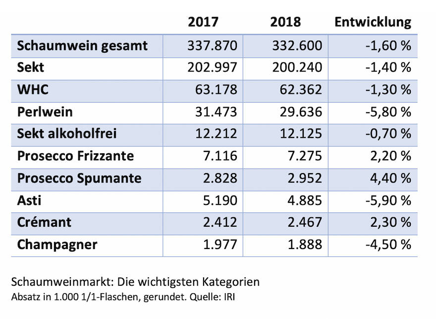 Tabelle Sparkling-Absatz