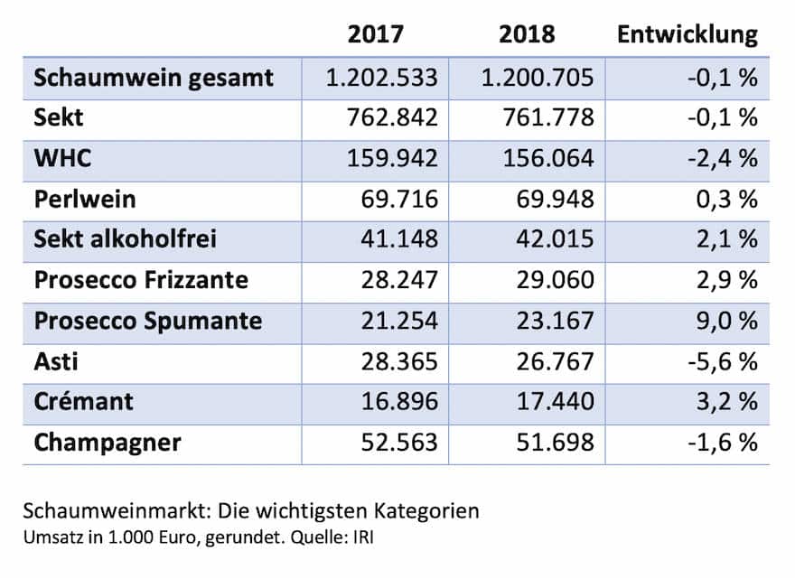 Sparklingmarkt im Umsatz