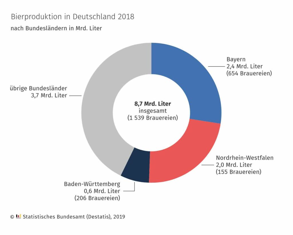 Bierpreise deutlich gestiegen 1