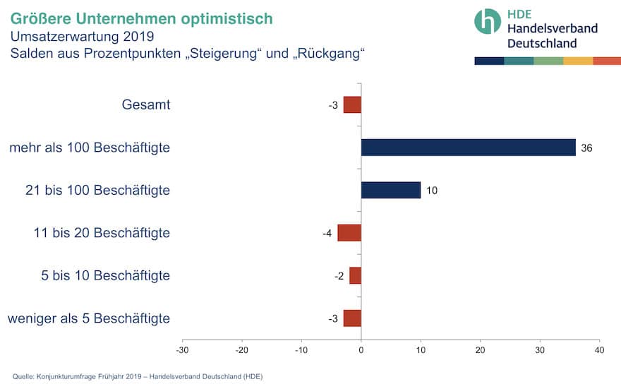 Umsatzerwartungen sinken 2