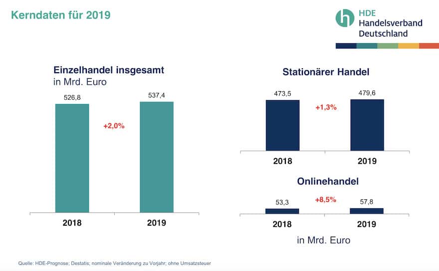 Umsatzerwartungen sinken