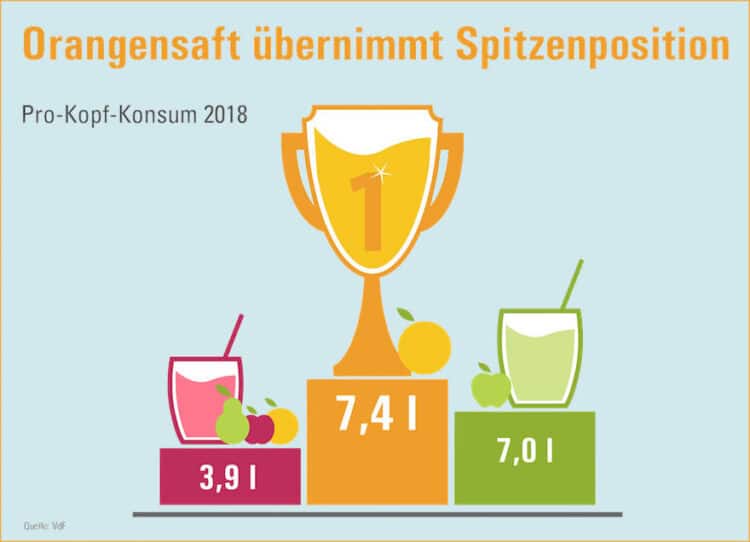 Deutsche bleiben "Saftweltmeister"