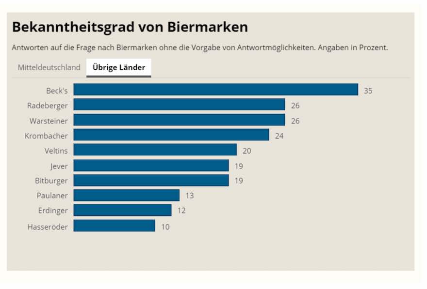Bekanntheitsgrad Biermarken