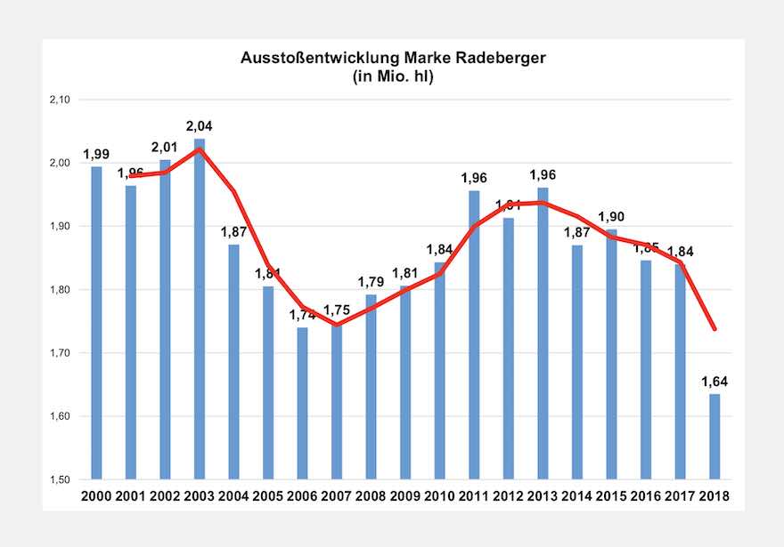 Radeberger Ausstoßentwicklung