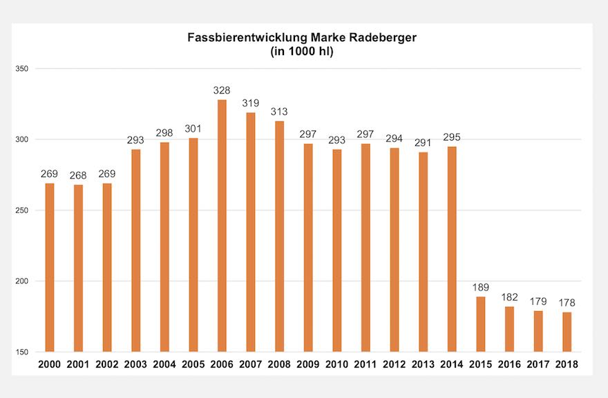 Radeberger Fassbierausstoß