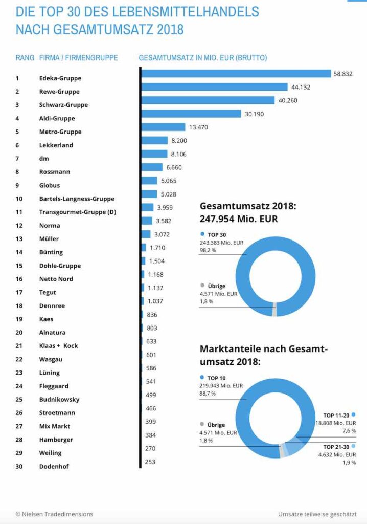 Lebensmittelhandel Umsätze