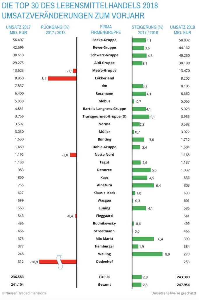 Lebensmittelhandel Umsatzvergleich