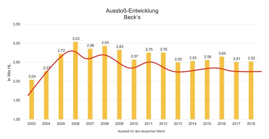 Ausstoß-Entwicklung bei Beck's