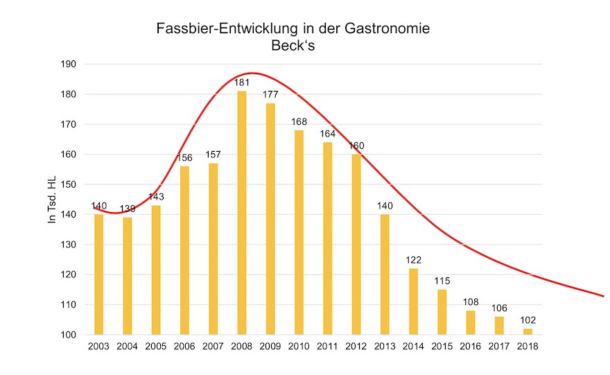 Fassbier-Entwicklung Becks