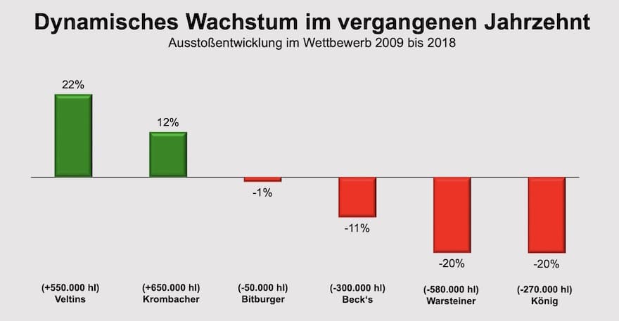 Ausstoßentwicklung Biermarken