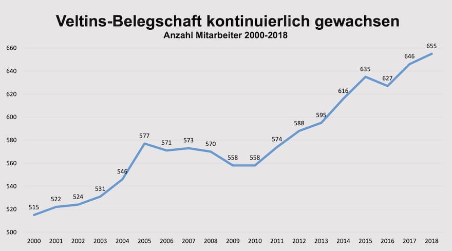 Entwicklung Veltins Belegschaft