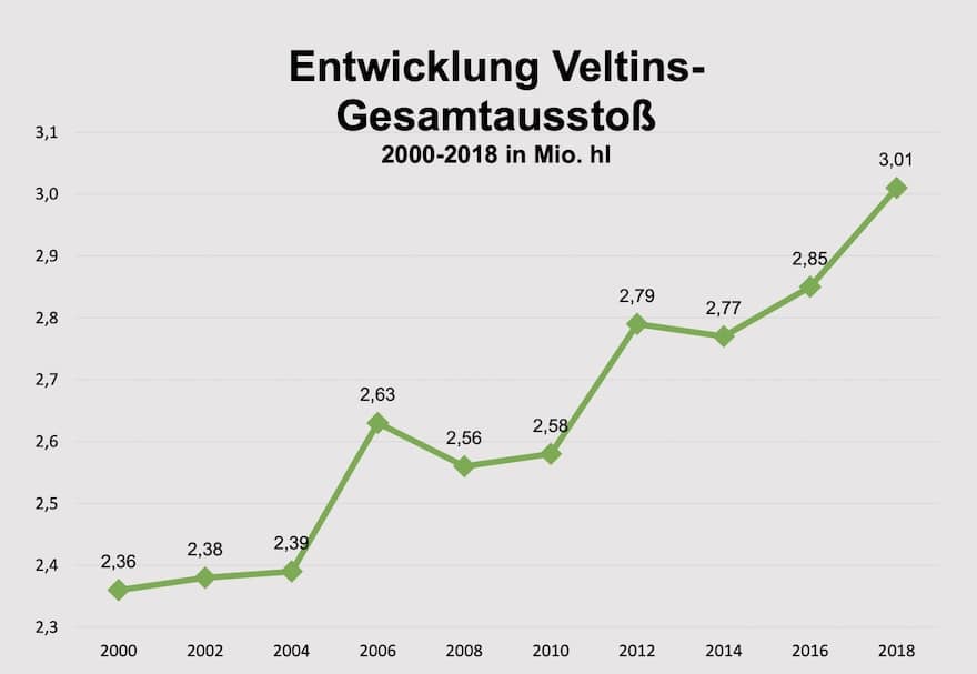 Entwicklung Veltins Gesamtausstoß
