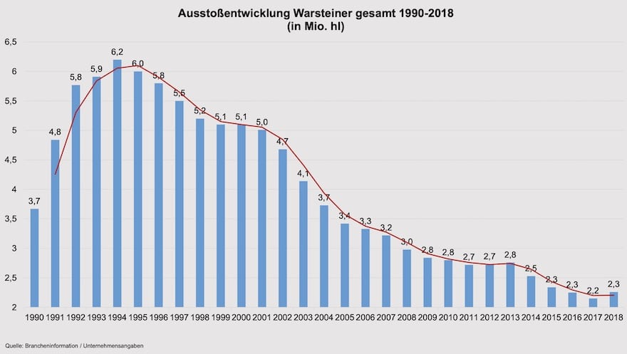Ausstoßentwicklung Warsteiner