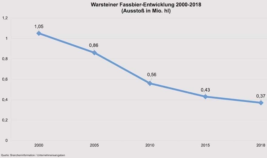 Fassbier-Entwicklung Warsteiner