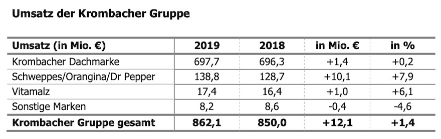 Umsätze der Krombacher Gruppe