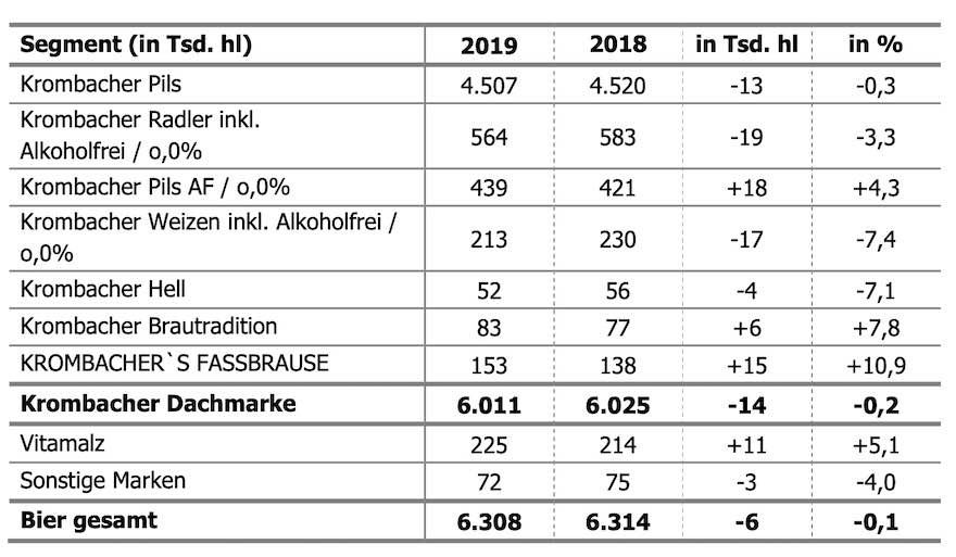 Die Bier-Absätze der Krombacher Brauerei