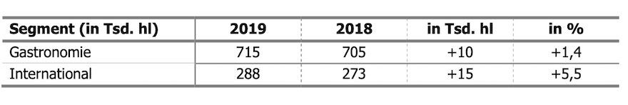 Internationale Absätze und Gastronomieabsätze