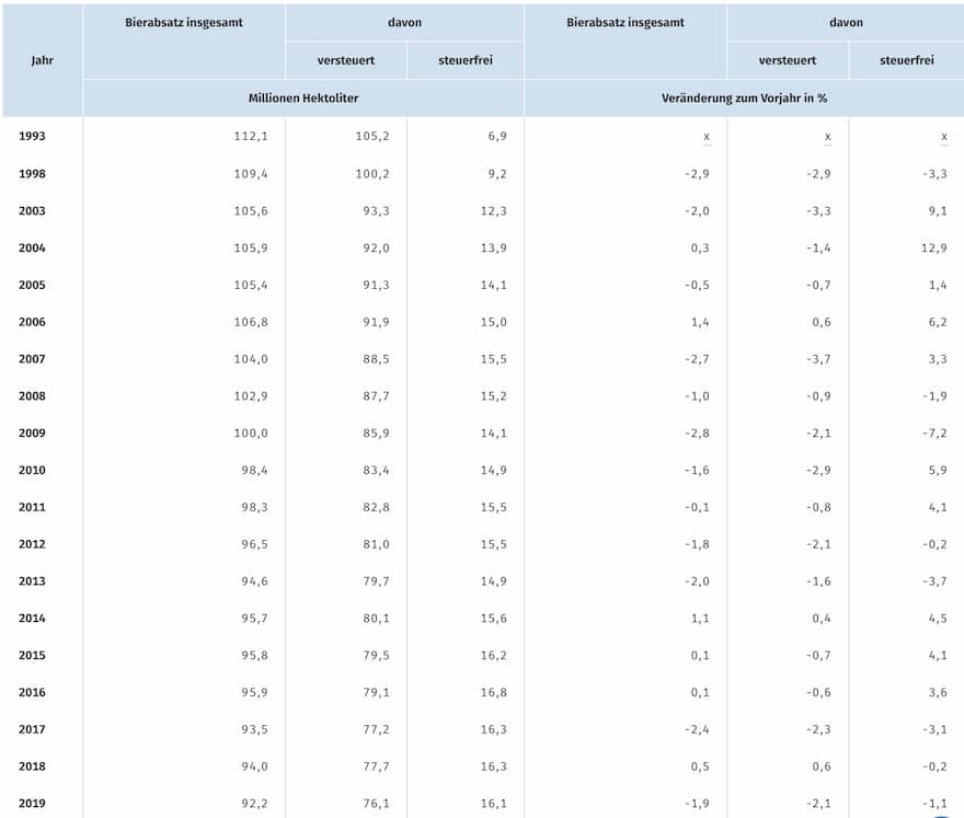 Bierabsatz in Deutschland seit 1993