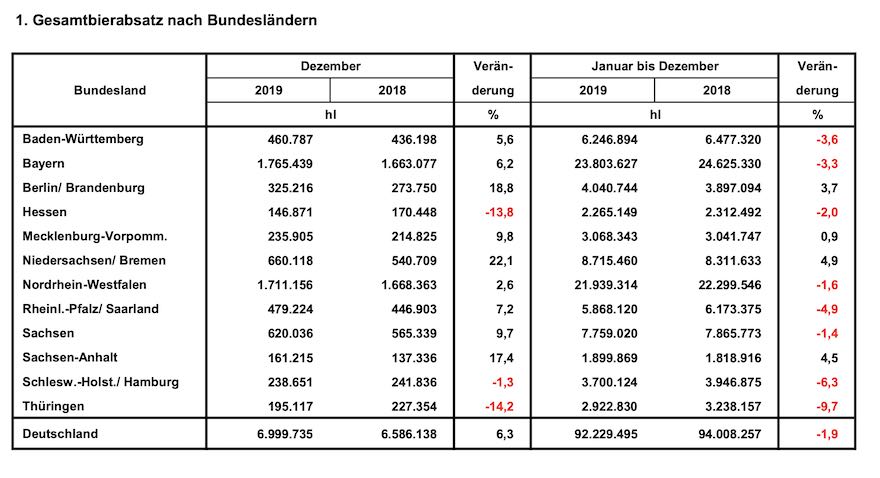 Bierabsatz 2019