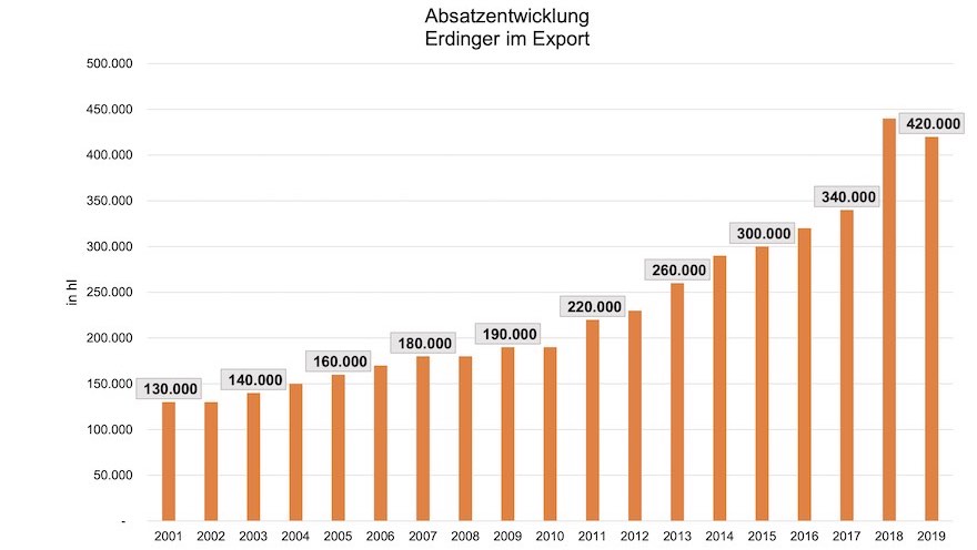 Erdinger-Absätze Export