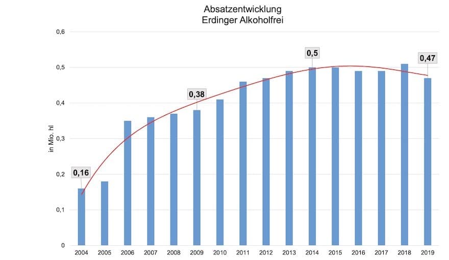 Erdinger-Absatz Alkoholfrei