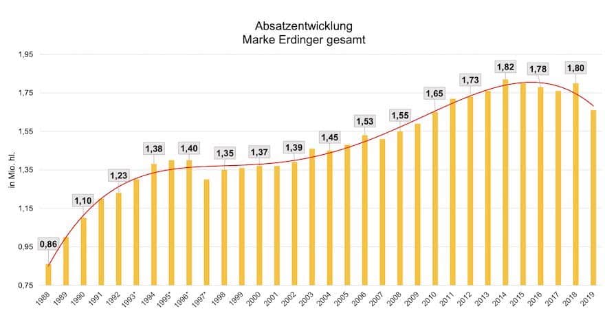 Absatzentwicklung der Marke Erdinger