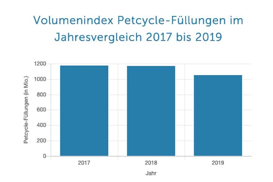 Petcycle-Jahresbilanz 2019