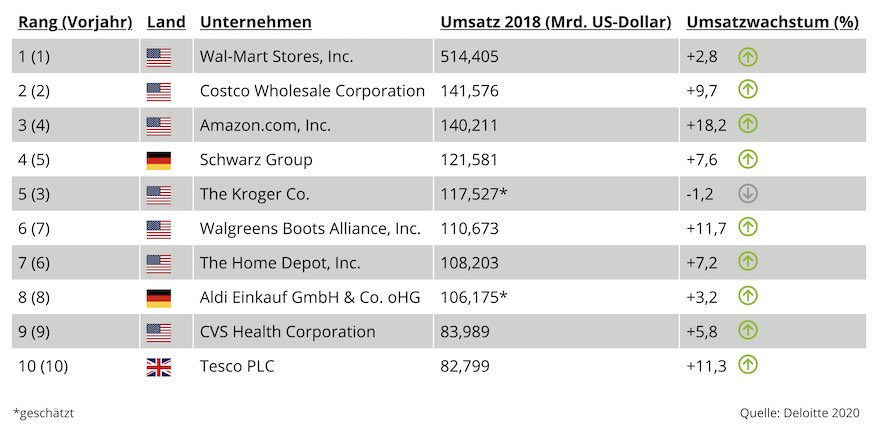 Ranking Top 10 Einzelhandel weltweit
