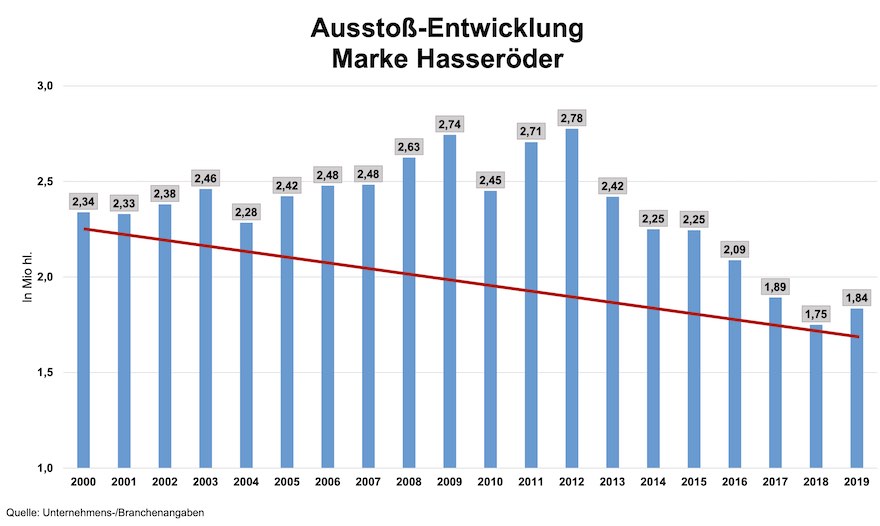 Absatzentwicklung der Marke Hasseröder