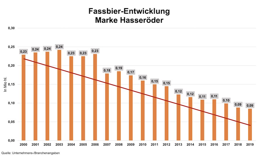 Fassbier-Entwicklung der Marke Hasseröder