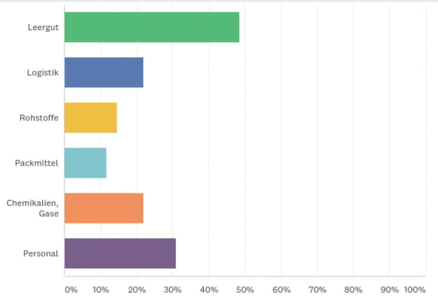 Umfrage Deutscher Brauer-Bund