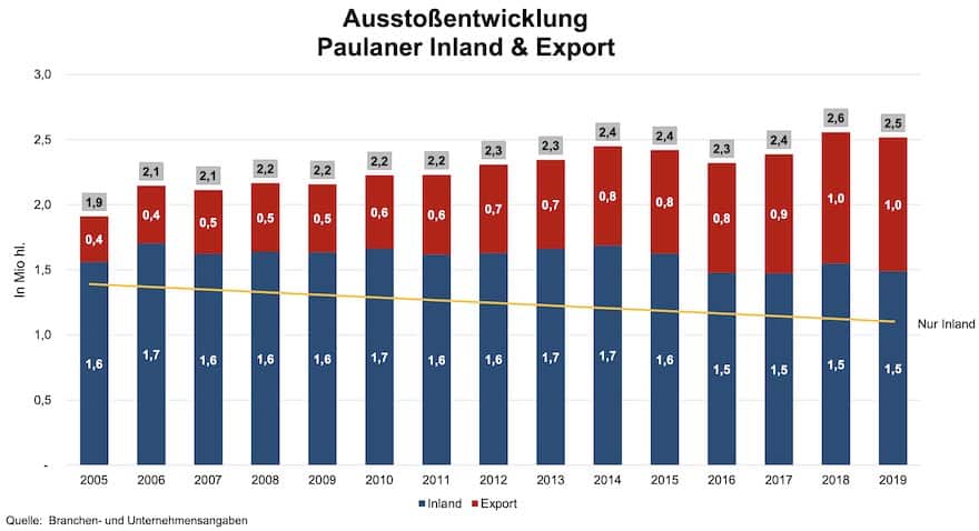 Ausstoßentwicklung der Paulaner Brauerei