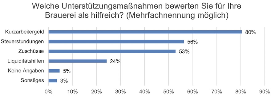 Umfrage des Deutschen Brauer-Bundes