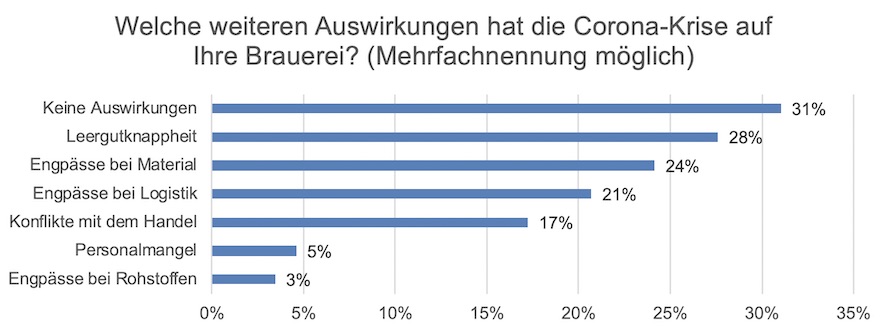 Umfrage Deutscher Brauer-Bund 2
