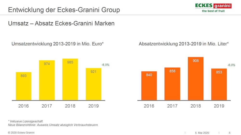 Eckes-Granini Absatz Umsatz 2019