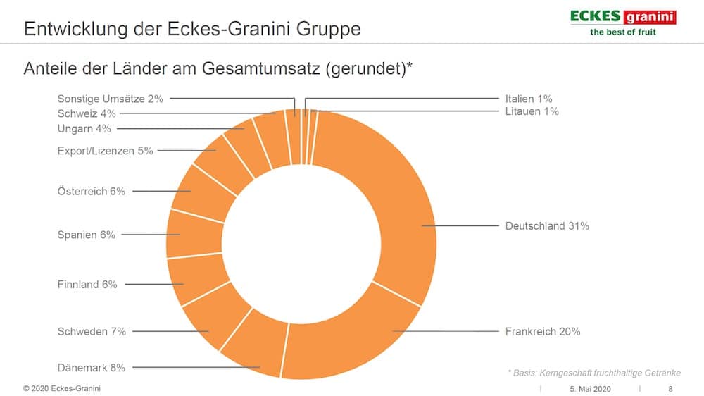 Eckes-Granini Länderanteile