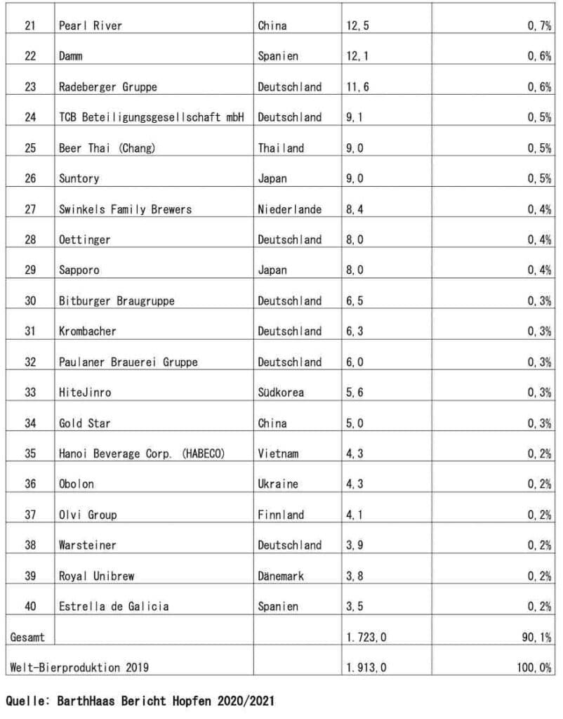 Die 40 größten Brauereigruppen der Welt Teil 2