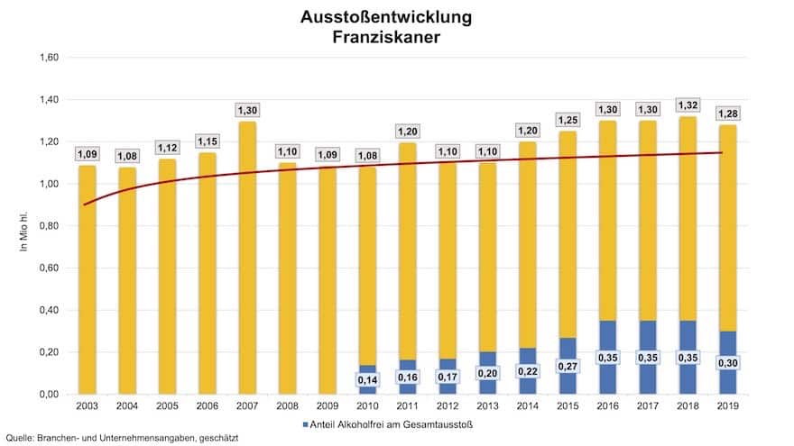 Ausstoßentwicklung von Franziskaner Weißbier 2003-2019