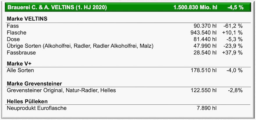 Ausstoß der Brauerei Veltins 1. Halbjahr 2020