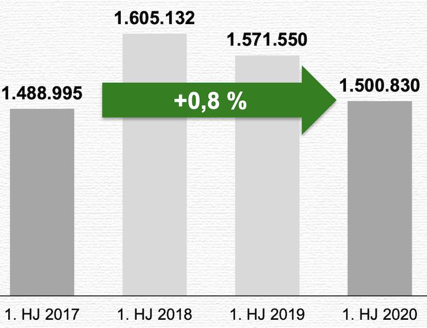 Ausstoß der Brauerei Veltins