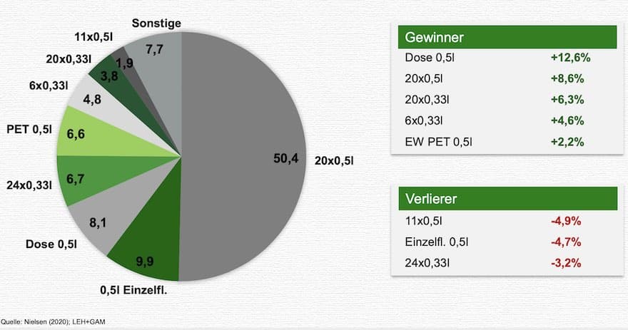 Gebindeentwicklung im Handel in der Lockdown-Phase