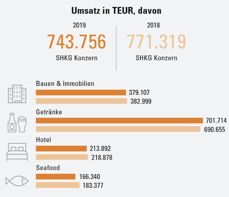 Umsatz Schörghuber Gruppe 2019
