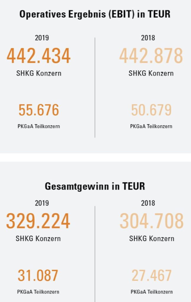 Ergebnis Schörghuber Gruppe 2019